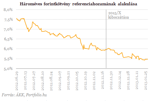 Rákaptak a profik a magyar eurókötvényre