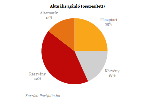 Töretlenül bíznak a részvényekben a profik