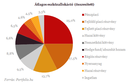 Töretlenül bíznak a részvényekben a profik