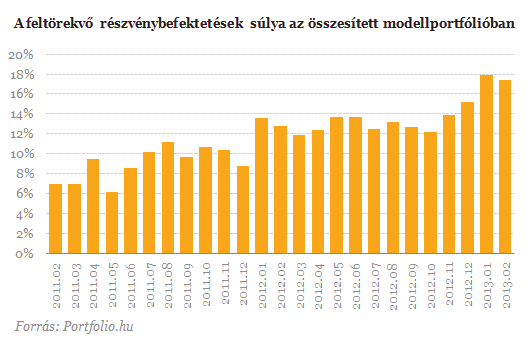 Töretlenül bíznak a részvényekben a profik