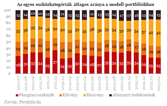 Töretlenül bíznak a részvényekben a profik