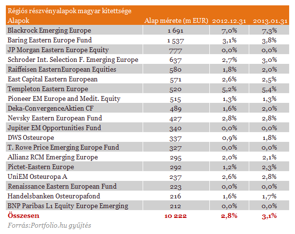 Nagy alapkezelők is visszataláltak a magyar részvényekhez
