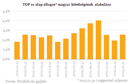 Nagy alapkezelők is visszataláltak a magyar részvényekhez