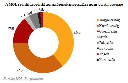 Enyhül a szigor Szíriával szemben - Jó hír a MOL-nak?