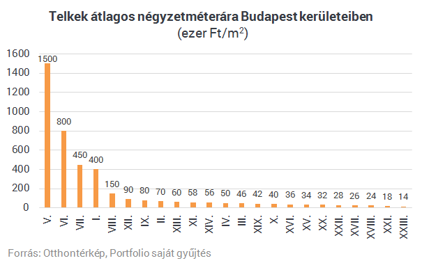 Luxus lett a saj t telek Portfolio.hu