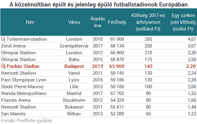 T nyleg csak az r ban lesz egyed l ll az j Pusk s Stadion