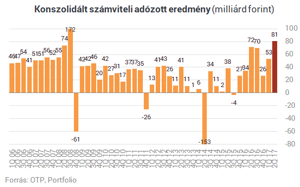 Pénzgyár lett az OTP