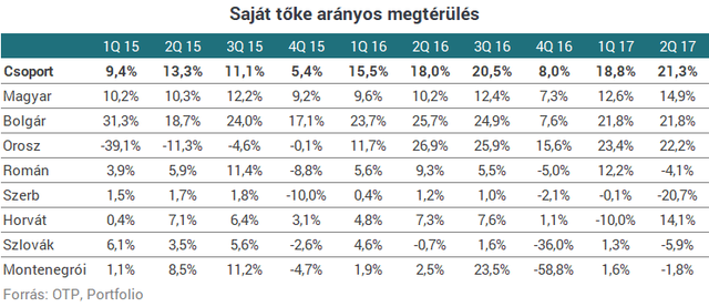 Pénzgyár lett az OTP