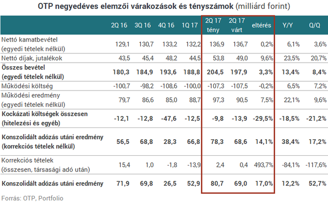Pénzgyár lett az OTP