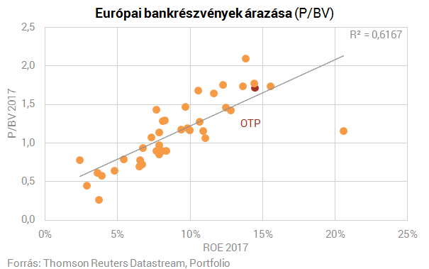 Pénzgyár lett az OTP