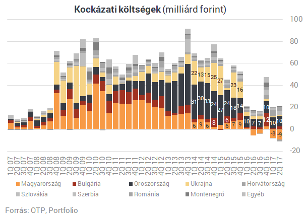 Pénzgyár lett az OTP