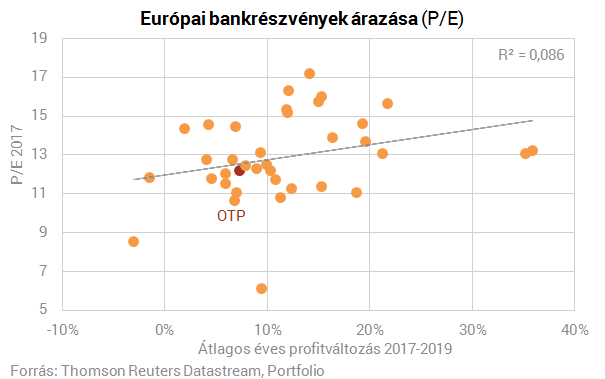 Pénzgyár lett az OTP