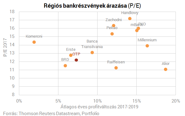 Pénzgyár lett az OTP