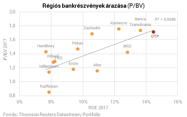 Pénzgyár lett az OTP