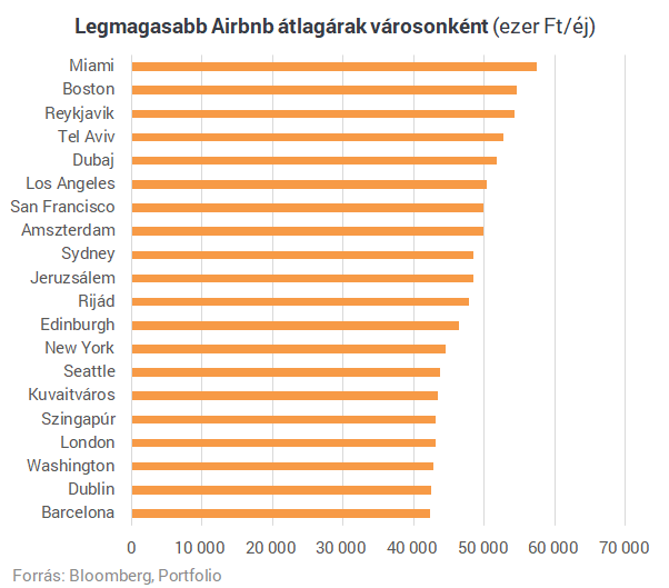 Ezekben a v rosokban a legdr g bb az Airbnb Portfolio.hu