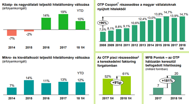 Nem tett le az OTP további bankvásárlásokról