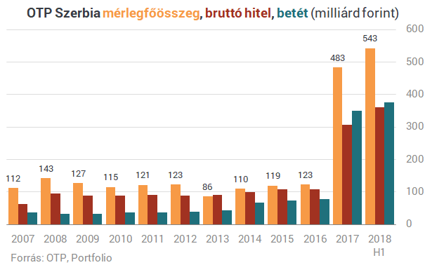 Jó nagyot harapna az OTP a szomszédos bankpiacba