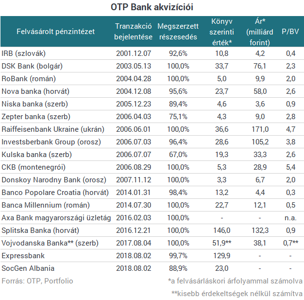 Jó nagyot harapna az OTP a szomszédos bankpiacba