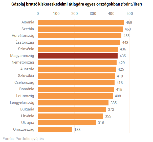 Ausztri ban is olcs bb a d zel mint Magyarorsz gon Portfolio.hu