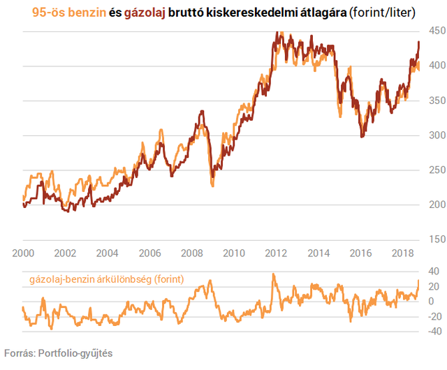 Ausztri ban is olcs bb a d zel mint Magyarorsz gon Portfolio.hu