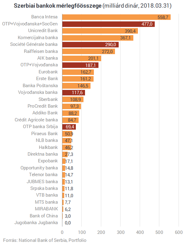 Új bankot vesz az OTP - Hatalmasra nő Szerbiában