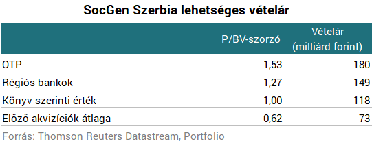 Új bankot vesz az OTP - Hatalmasra nő Szerbiában