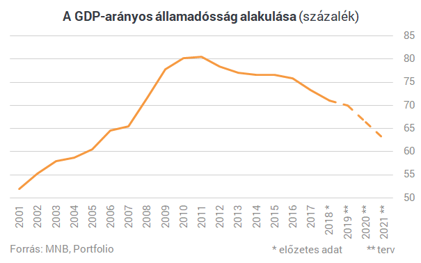 Példátlan adósságcsökkentésre készül a kormány