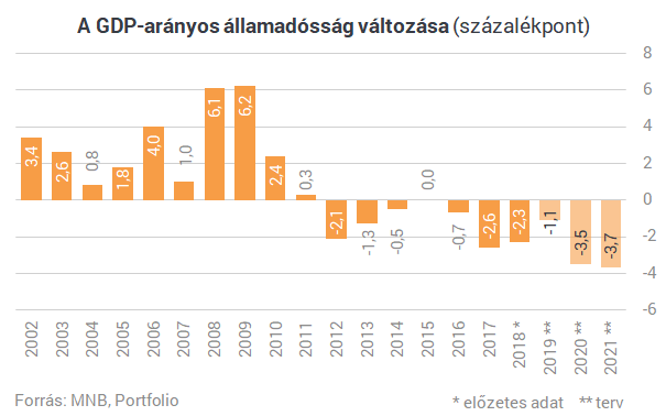 Példátlan adósságcsökkentésre készül a kormány