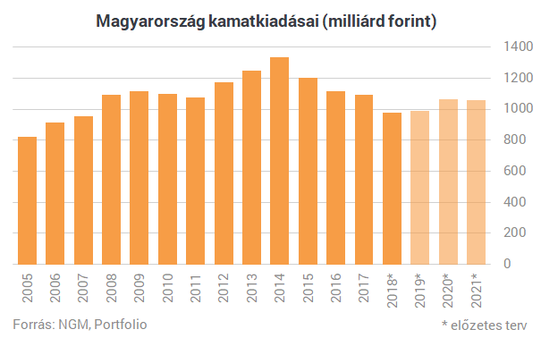 Példátlan adósságcsökkentésre készül a kormány