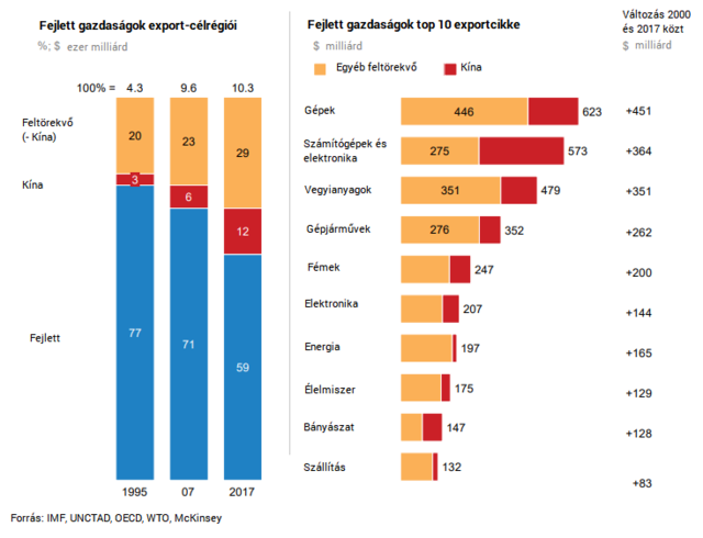 Miközben tombol a negyedik ipari forradalom, Kína szép lassan átveszi az uralmat a világ fölött