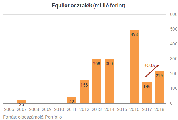 Megugrott az Equilor profitja, 219 millió forintos osztalék jöhet