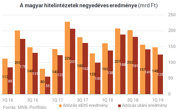 Szép lassan utoléri a magyar bankszektort a végzete