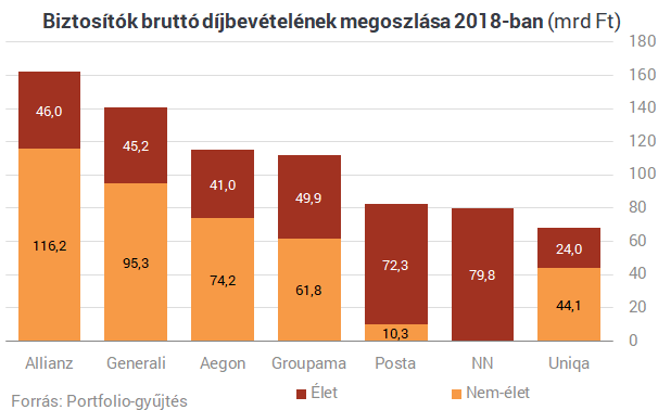 Őrült előzések a magyar biztosítóknál - Ömlik a pénz az "Állami Biztosítóból"