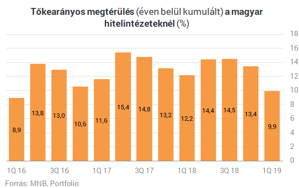 Szép lassan utoléri a magyar bankszektort a végzete