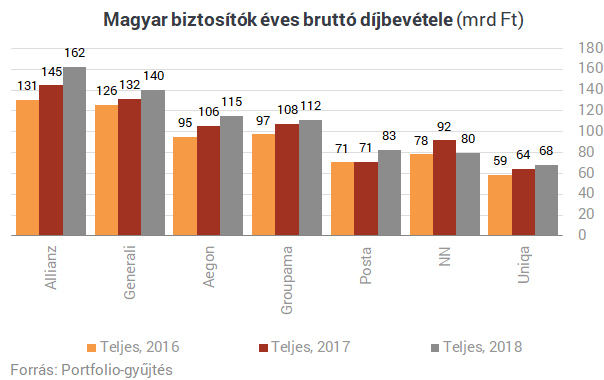 Őrült előzések a magyar biztosítóknál - Ömlik a pénz az "Állami Biztosítóból"