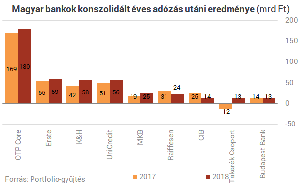 Itt a friss lista: nézd meg, mekkorát kaszált a bankod!