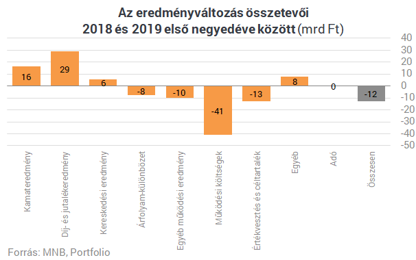 Szép lassan utoléri a magyar bankszektort a végzete