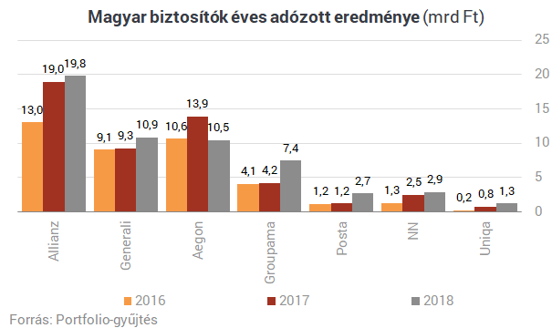 Őrült előzések a magyar biztosítóknál - Ömlik a pénz az "Állami Biztosítóból"