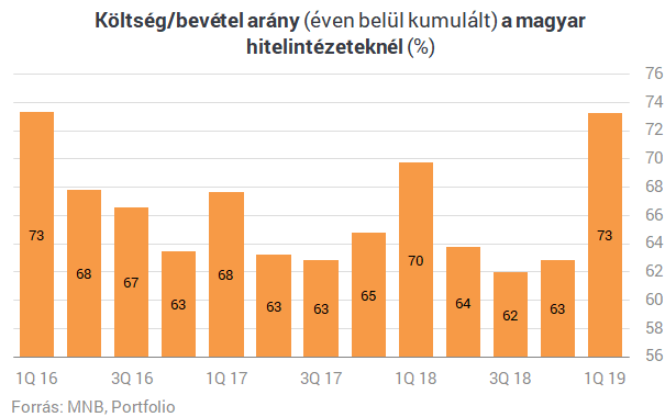 Szép lassan utoléri a magyar bankszektort a végzete