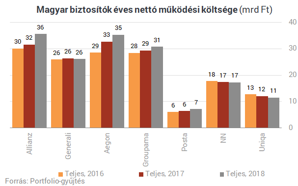 Őrült előzések a magyar biztosítóknál - Ömlik a pénz az "Állami Biztosítóból"