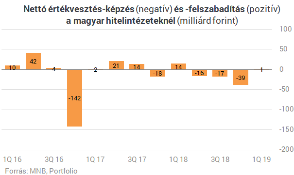 Szép lassan utoléri a magyar bankszektort a végzete