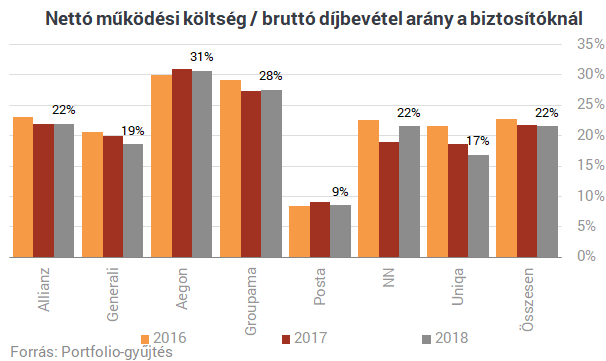 Őrült előzések a magyar biztosítóknál - Ömlik a pénz az "Állami Biztosítóból"