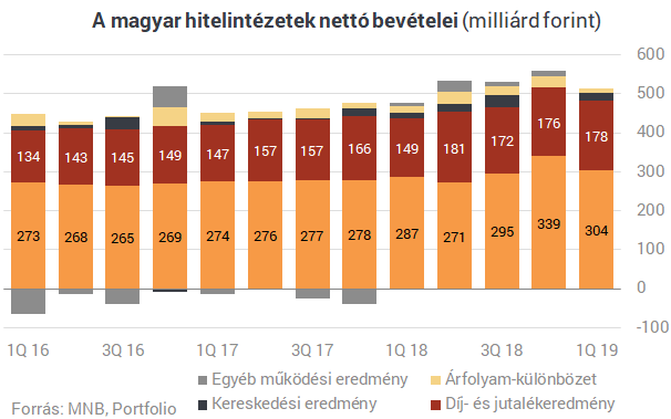 Szép lassan utoléri a magyar bankszektort a végzete