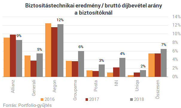 Őrült előzések a magyar biztosítóknál - Ömlik a pénz az "Állami Biztosítóból"