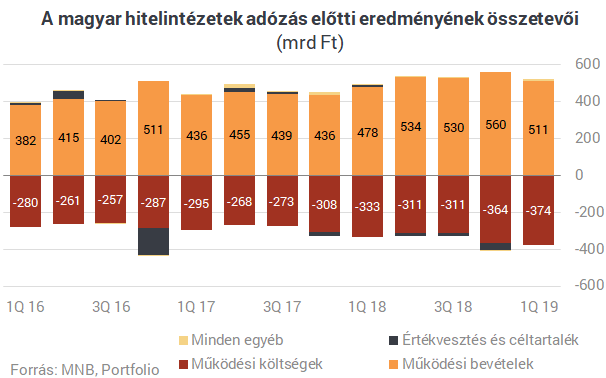 Szép lassan utoléri a magyar bankszektort a végzete