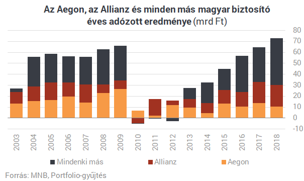 Őrült előzések a magyar biztosítóknál - Ömlik a pénz az "Állami Biztosítóból"