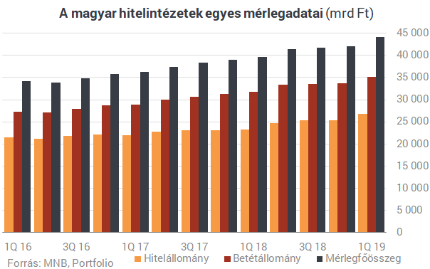 Szép lassan utoléri a magyar bankszektort a végzete