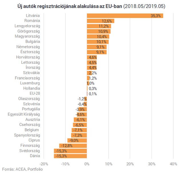 A német autópiac feltámadása rég nem látott változást hozott Európában