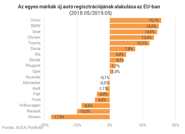 A német autópiac feltámadása rég nem látott változást hozott Európában