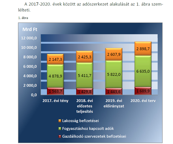 ÁSZ: rendben van a 2020-as költségvetési terv, de oda kell figyelni